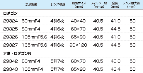 ロダゴンレンズスペック