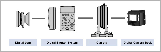 Digital Lens, Digital Shutter System, Camera, Digital Camera Back
