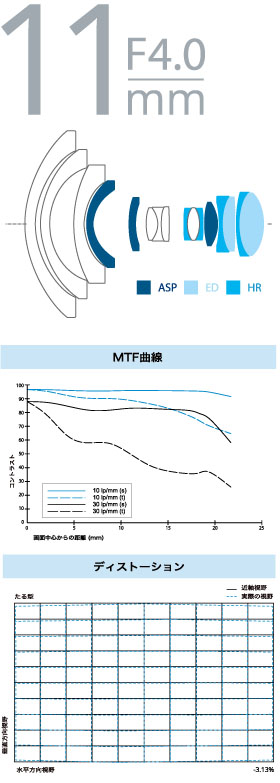 11mm MTF曲線　ディストーション