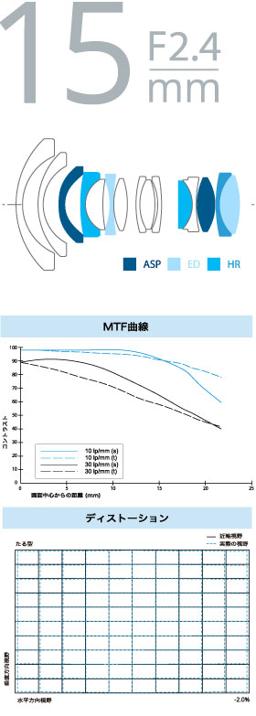 15mm MTF曲線　ディストーション