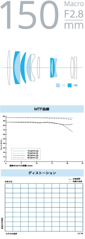 150mm MTF曲線　ディストーション