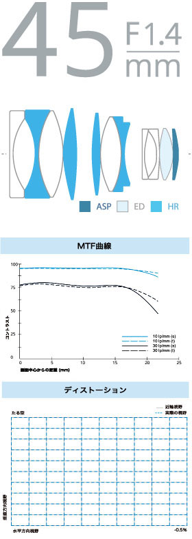 45mm MTF曲線　ディストーション