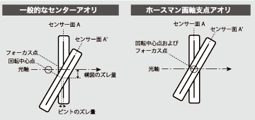 画軸支点アオリ