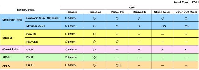 Available lenses